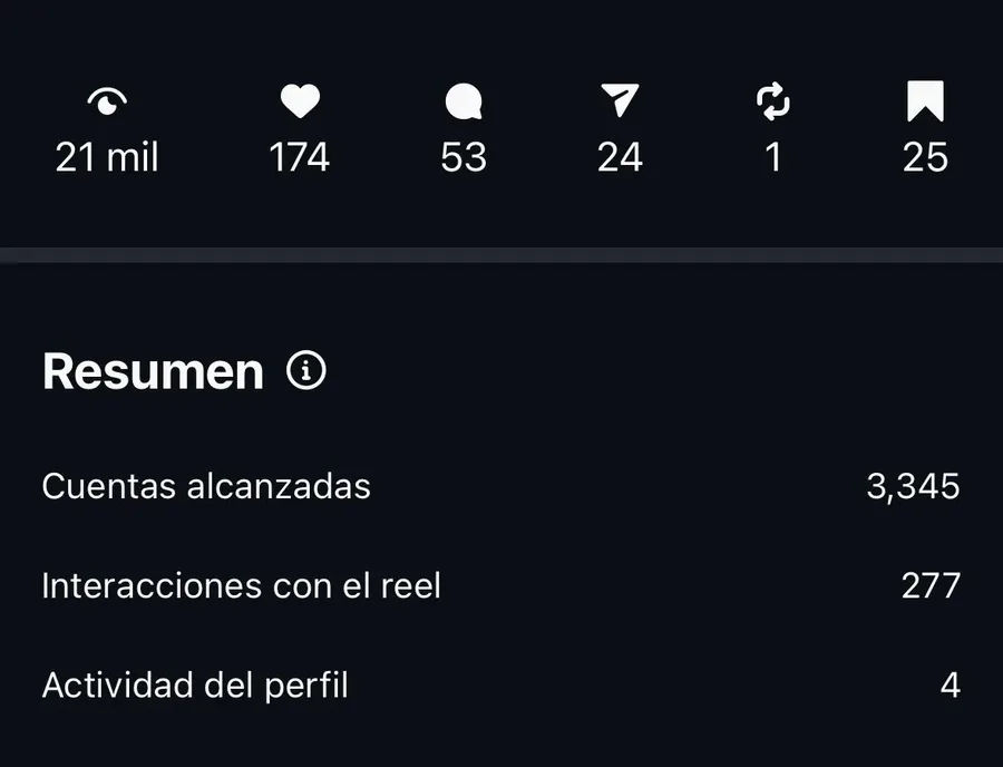 Captura de rendimiento de reel: 21 mil visualizaciones y 174 me gusta